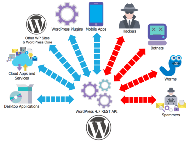 API WordPress REST