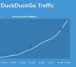 DuckDuckGo nhận được hơn 30 triệu lượt tìm kiếm trong ngày