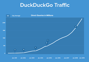 DuckDuckGo nhận được hơn 30 triệu lượt tìm kiếm trong ngày
