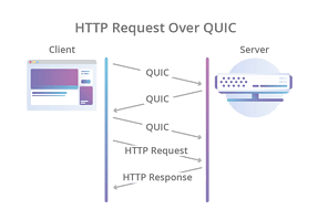 Giao thức HTTP-over-QUIC sẻ được đổi tên thành HTTP/3