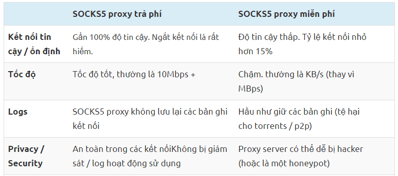 Socks5 Proxy Miễn Phí Với Trả Phí