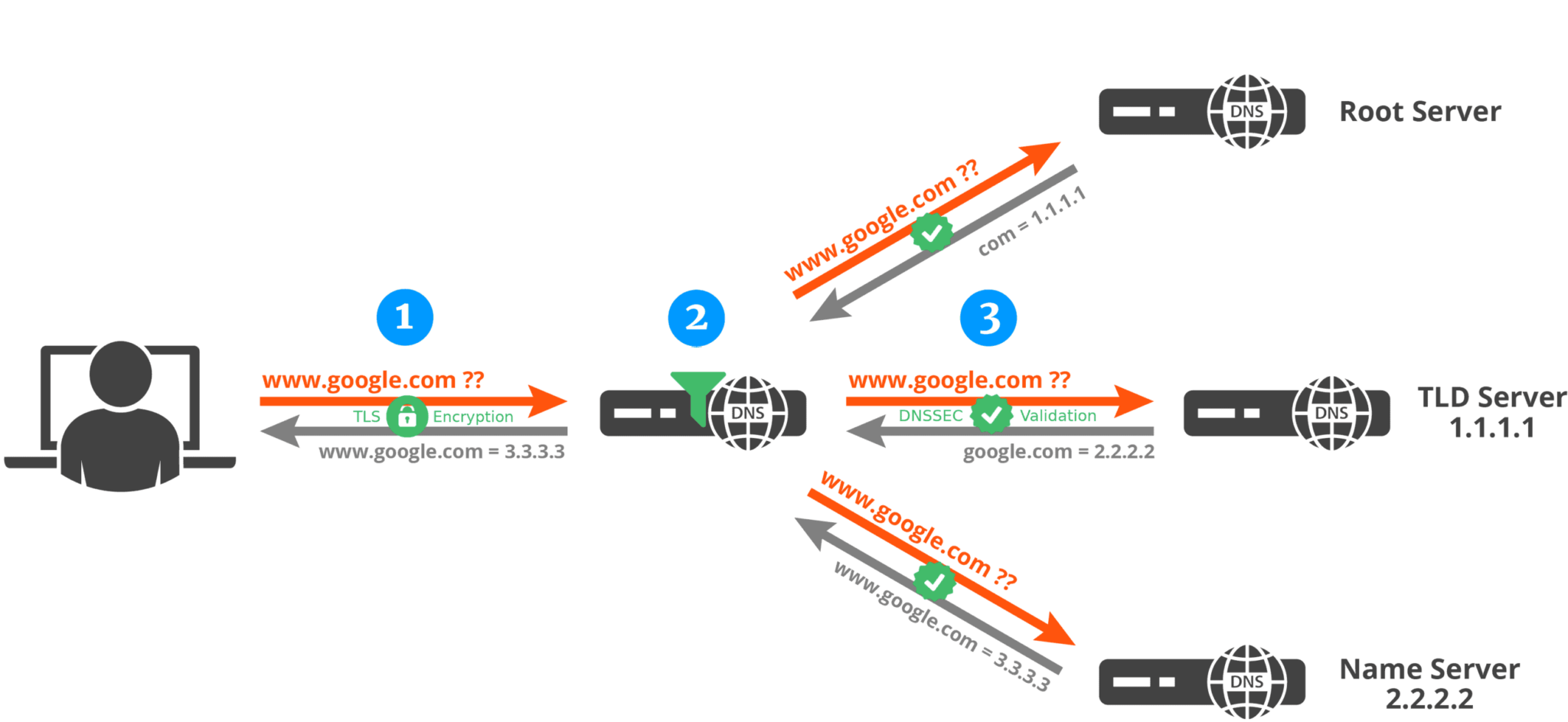 Over tls. DNS over TLS. Серверы DNS-over-https. DNS over quick. Использовать DNS-over-https.