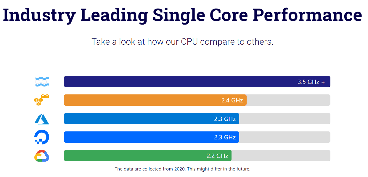 vps single core performance